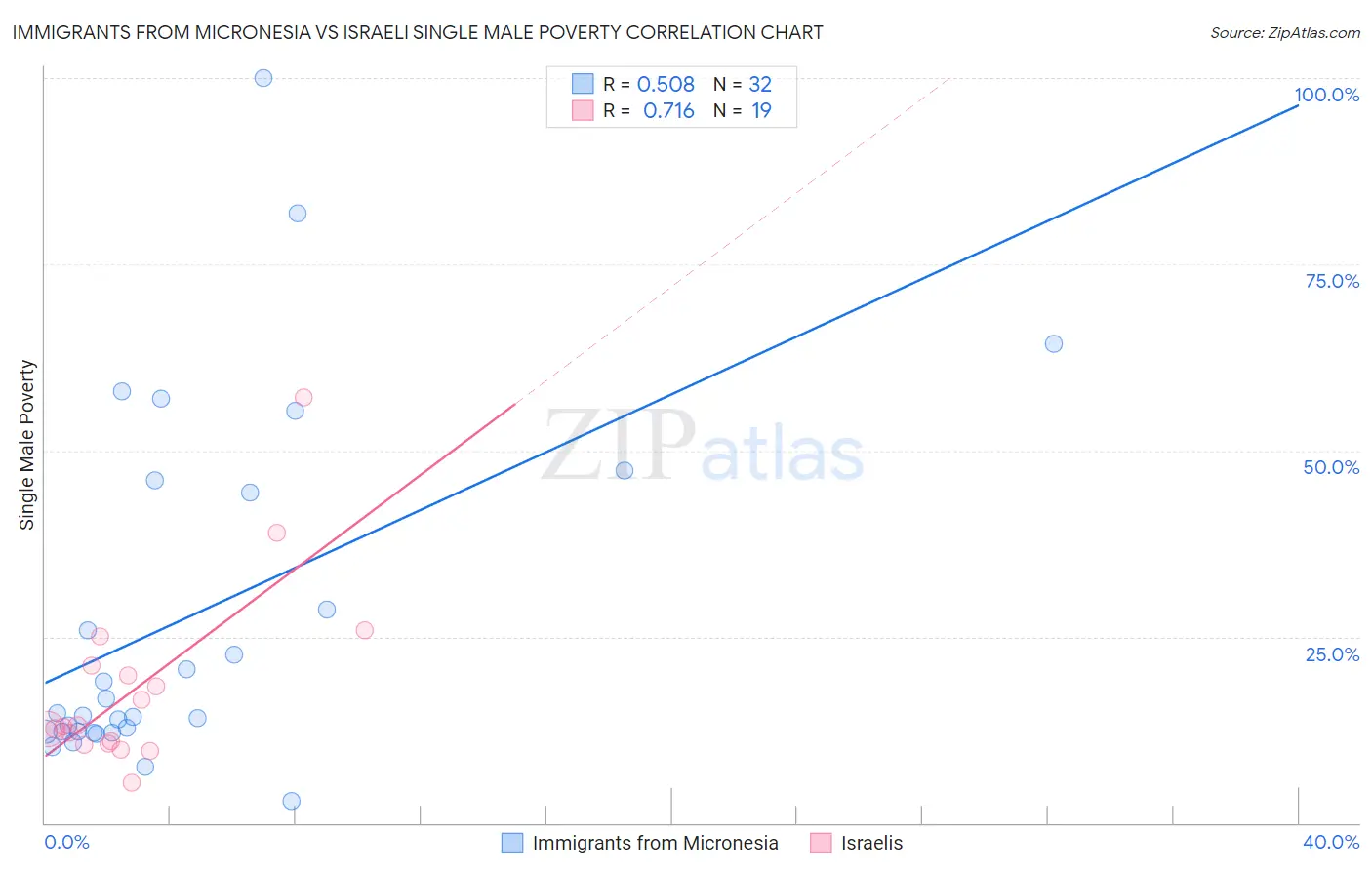 Immigrants from Micronesia vs Israeli Single Male Poverty