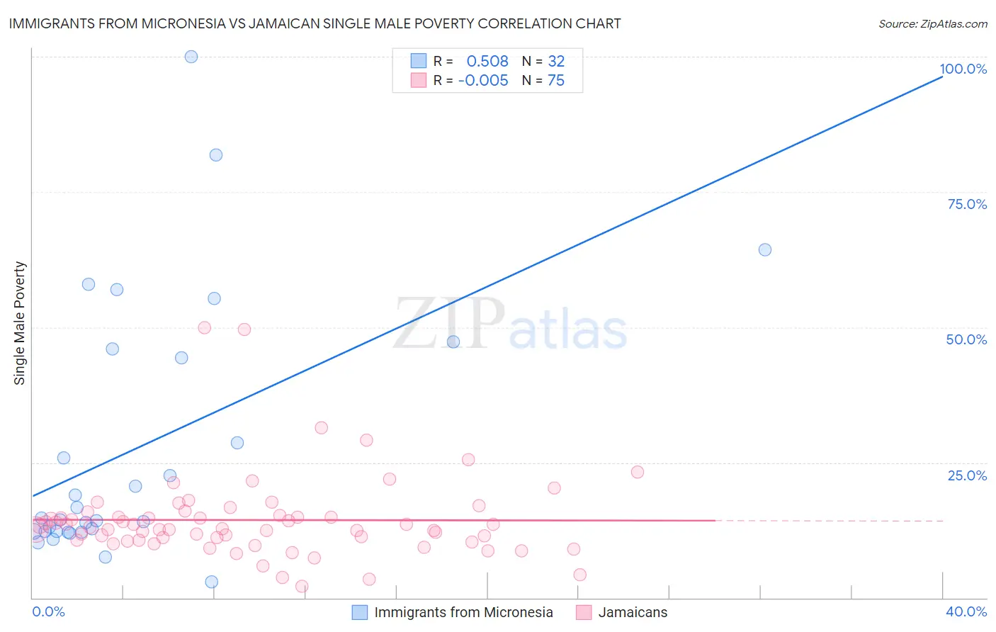 Immigrants from Micronesia vs Jamaican Single Male Poverty