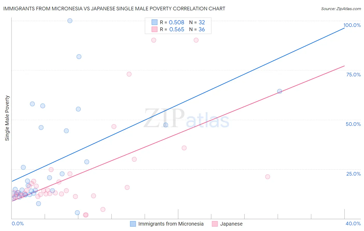 Immigrants from Micronesia vs Japanese Single Male Poverty