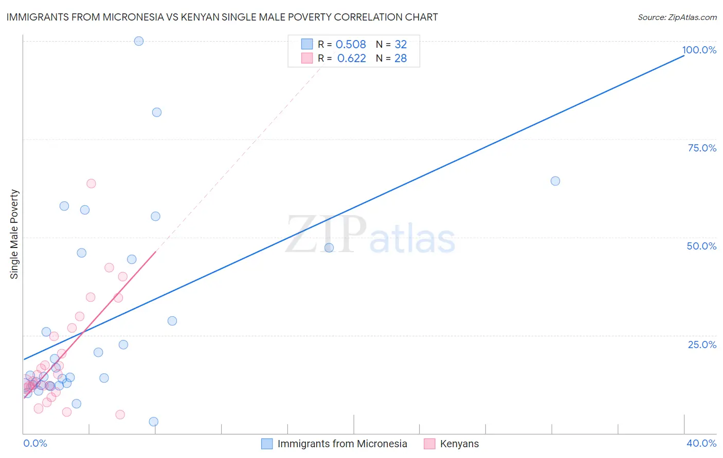 Immigrants from Micronesia vs Kenyan Single Male Poverty