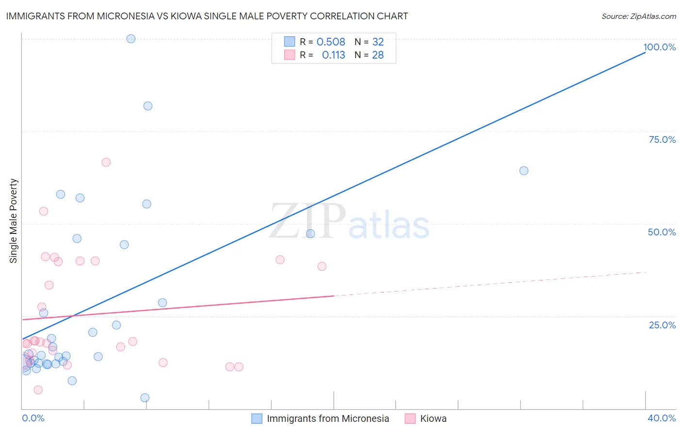 Immigrants from Micronesia vs Kiowa Single Male Poverty