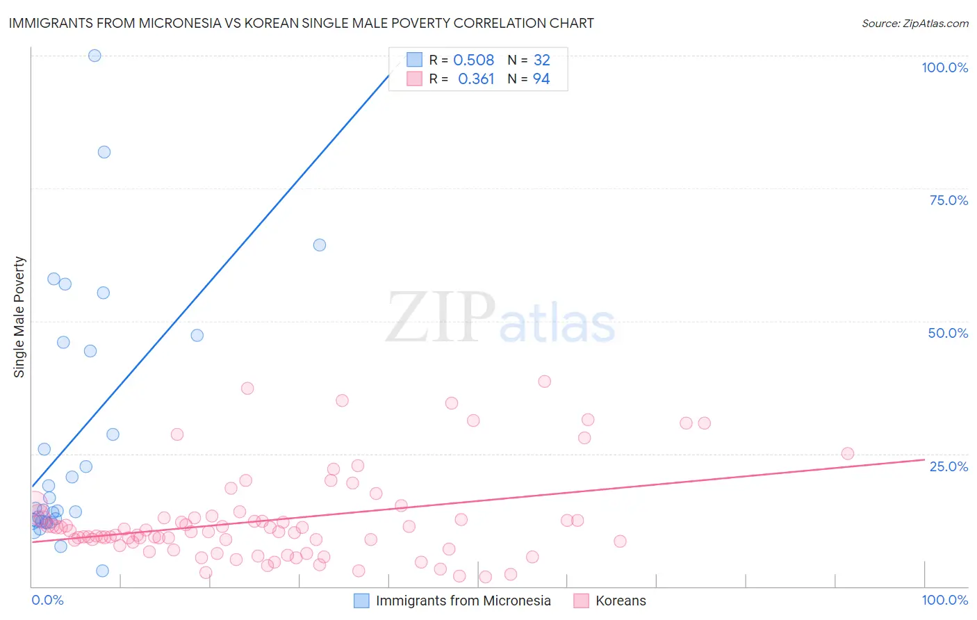 Immigrants from Micronesia vs Korean Single Male Poverty