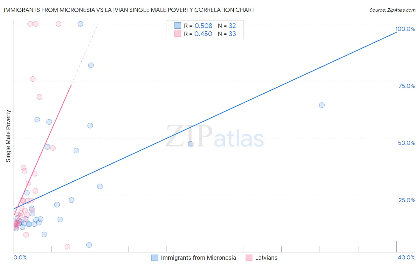 Immigrants from Micronesia vs Latvian Single Male Poverty