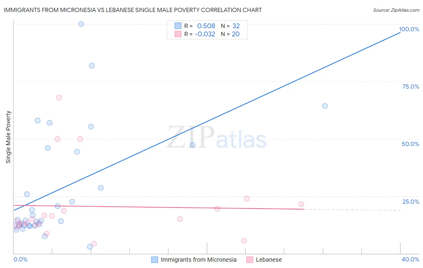 Immigrants from Micronesia vs Lebanese Single Male Poverty