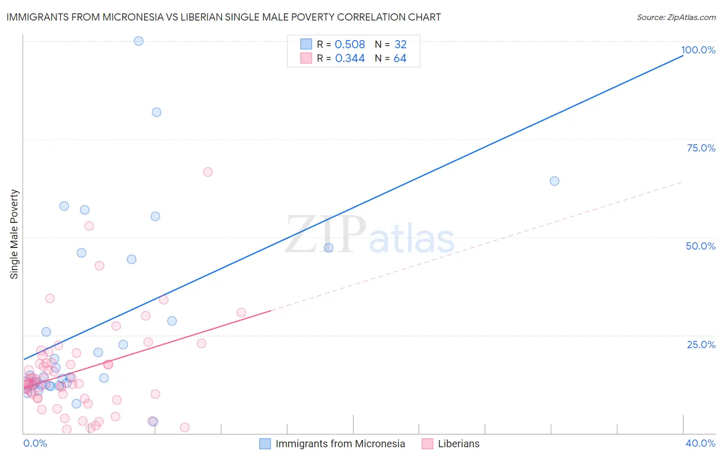 Immigrants from Micronesia vs Liberian Single Male Poverty