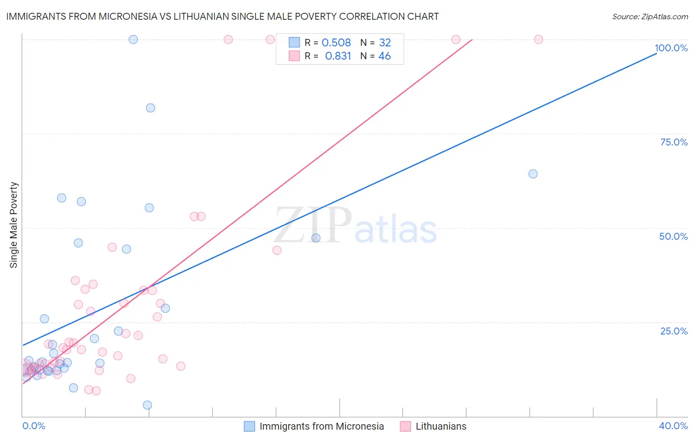Immigrants from Micronesia vs Lithuanian Single Male Poverty