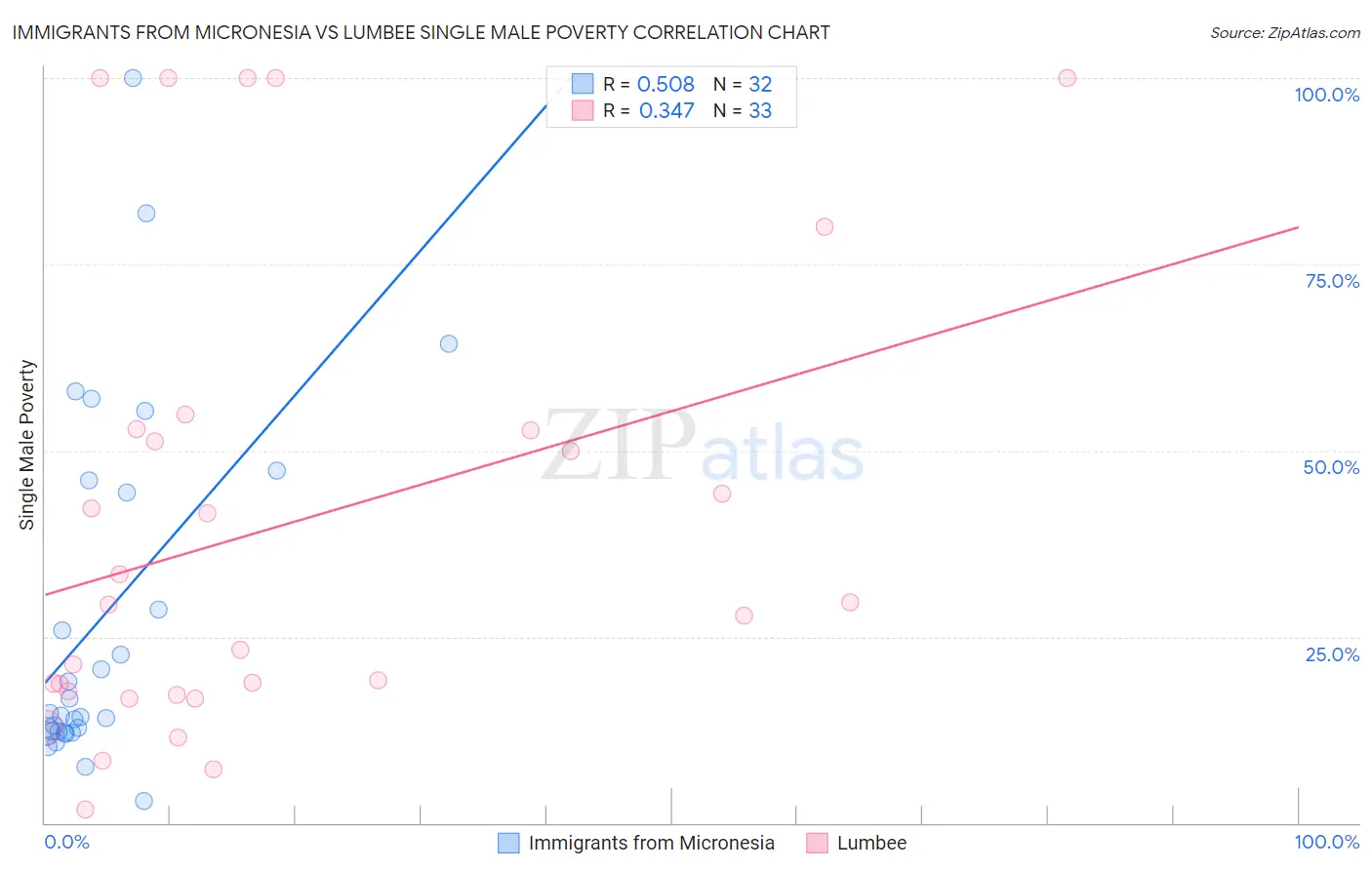 Immigrants from Micronesia vs Lumbee Single Male Poverty