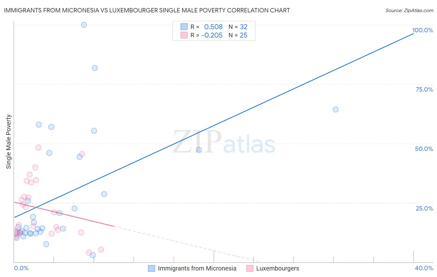 Immigrants from Micronesia vs Luxembourger Single Male Poverty