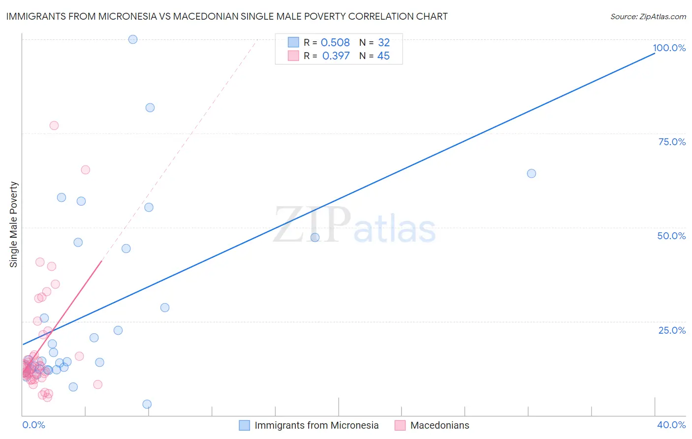 Immigrants from Micronesia vs Macedonian Single Male Poverty