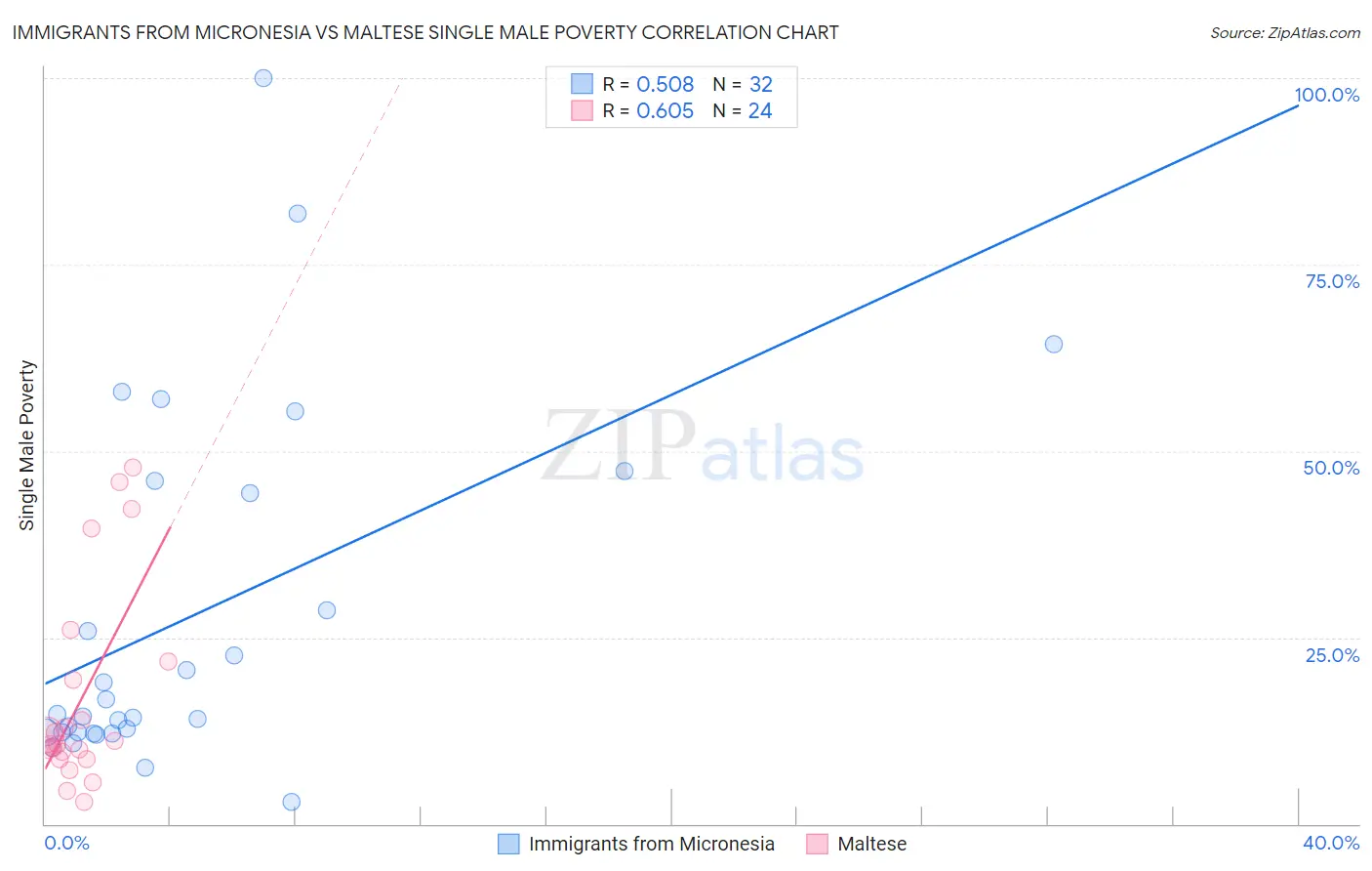 Immigrants from Micronesia vs Maltese Single Male Poverty
