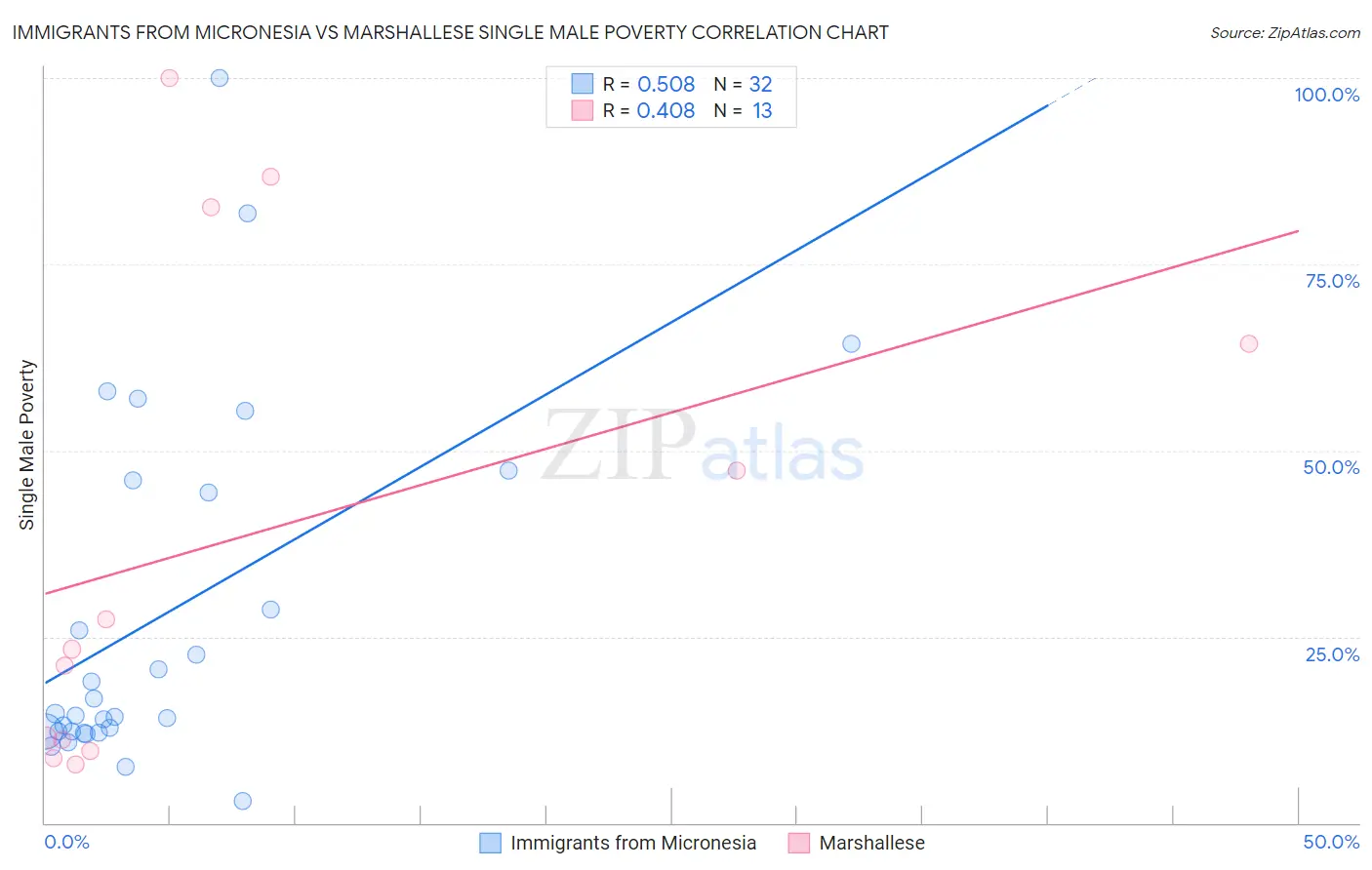 Immigrants from Micronesia vs Marshallese Single Male Poverty