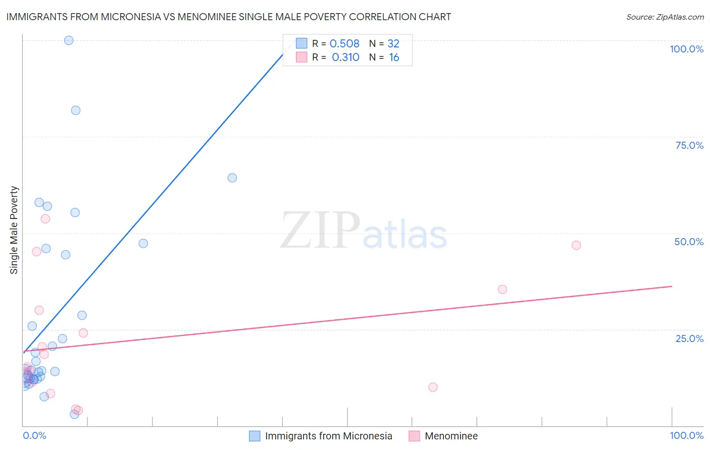 Immigrants from Micronesia vs Menominee Single Male Poverty