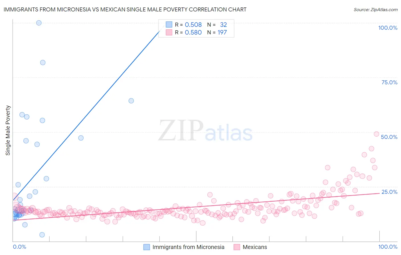 Immigrants from Micronesia vs Mexican Single Male Poverty
