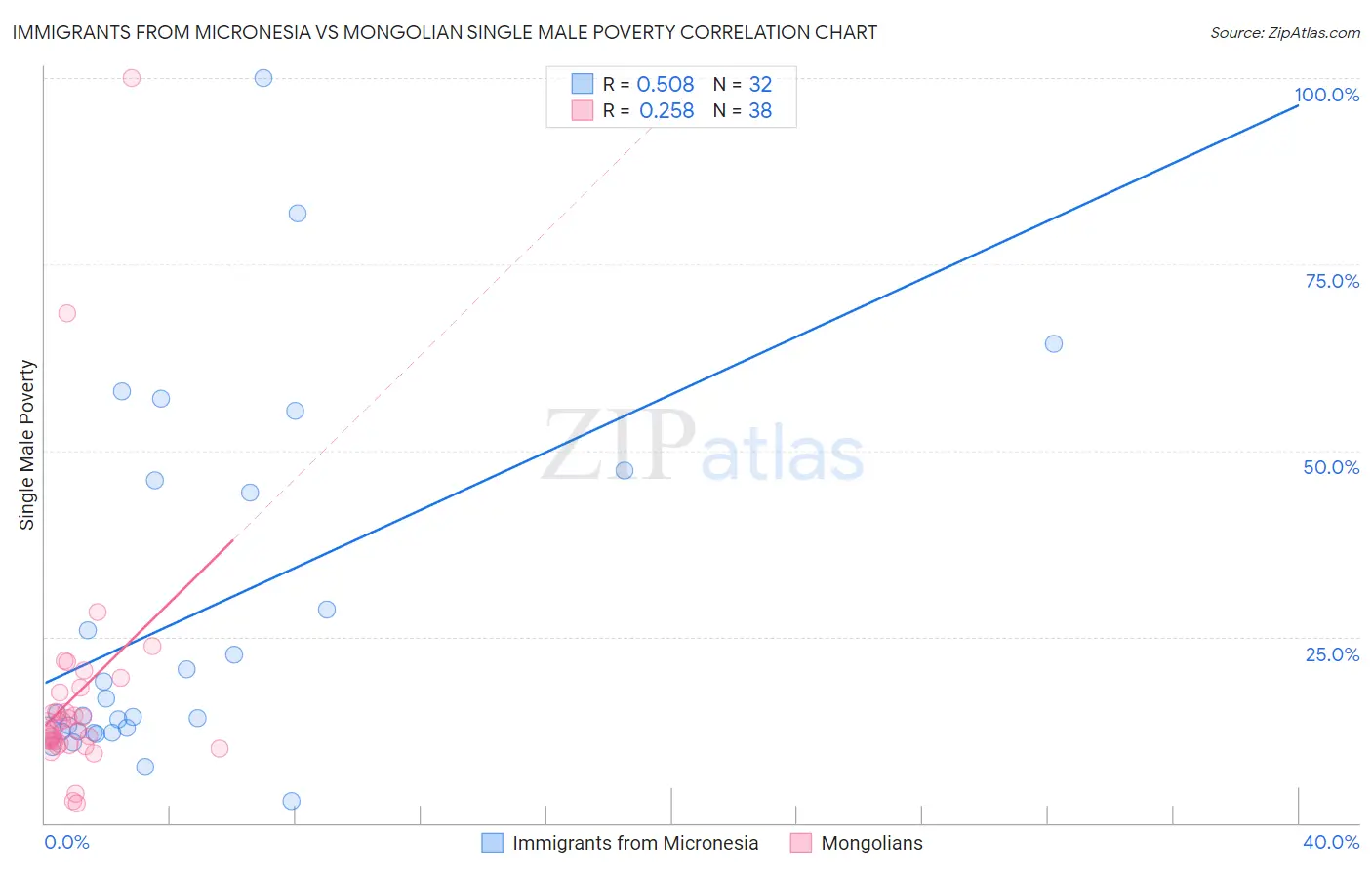 Immigrants from Micronesia vs Mongolian Single Male Poverty