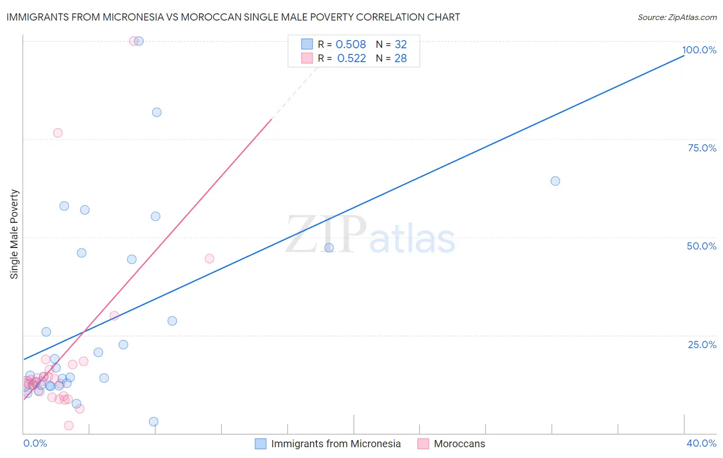 Immigrants from Micronesia vs Moroccan Single Male Poverty