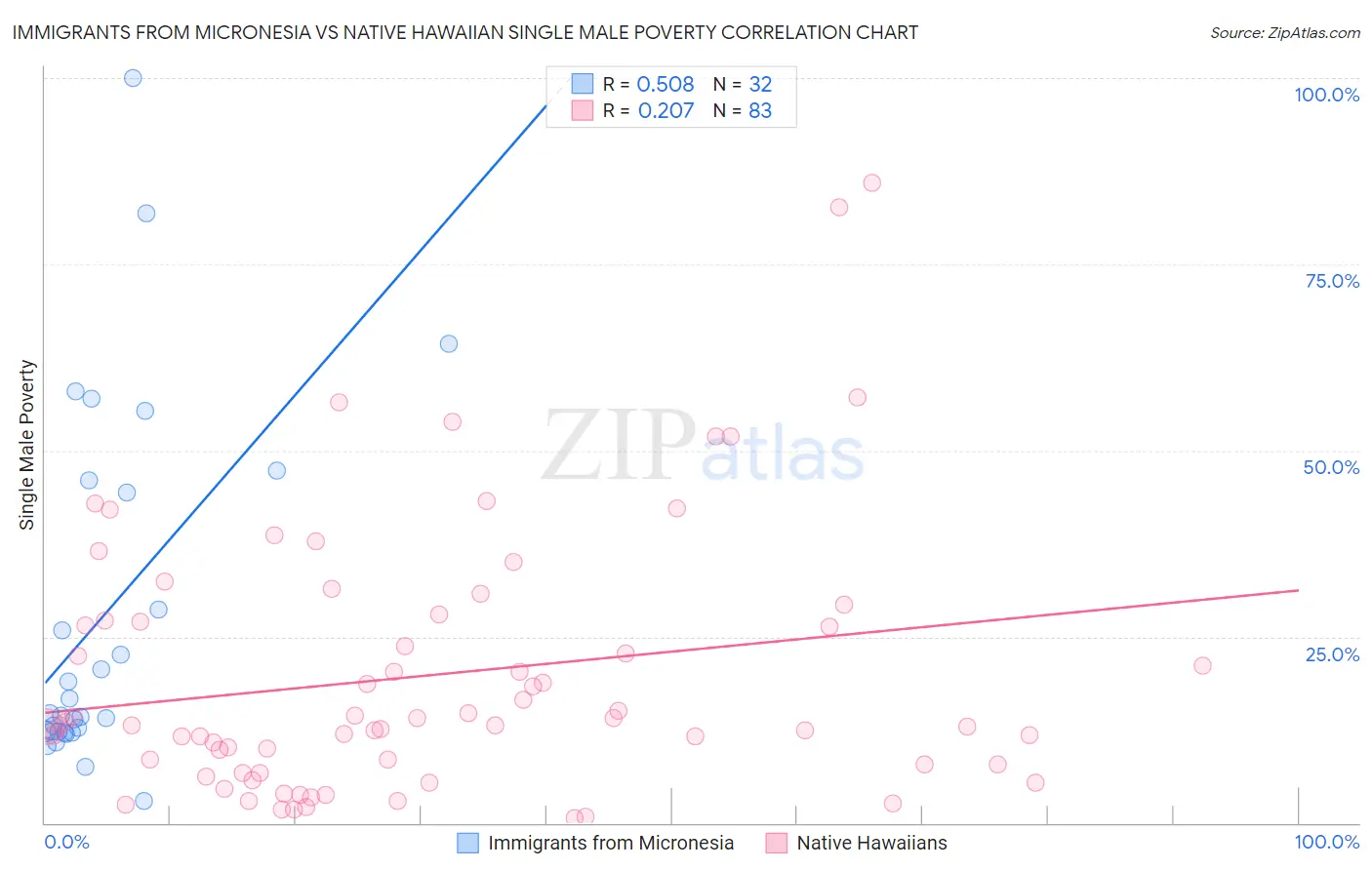 Immigrants from Micronesia vs Native Hawaiian Single Male Poverty