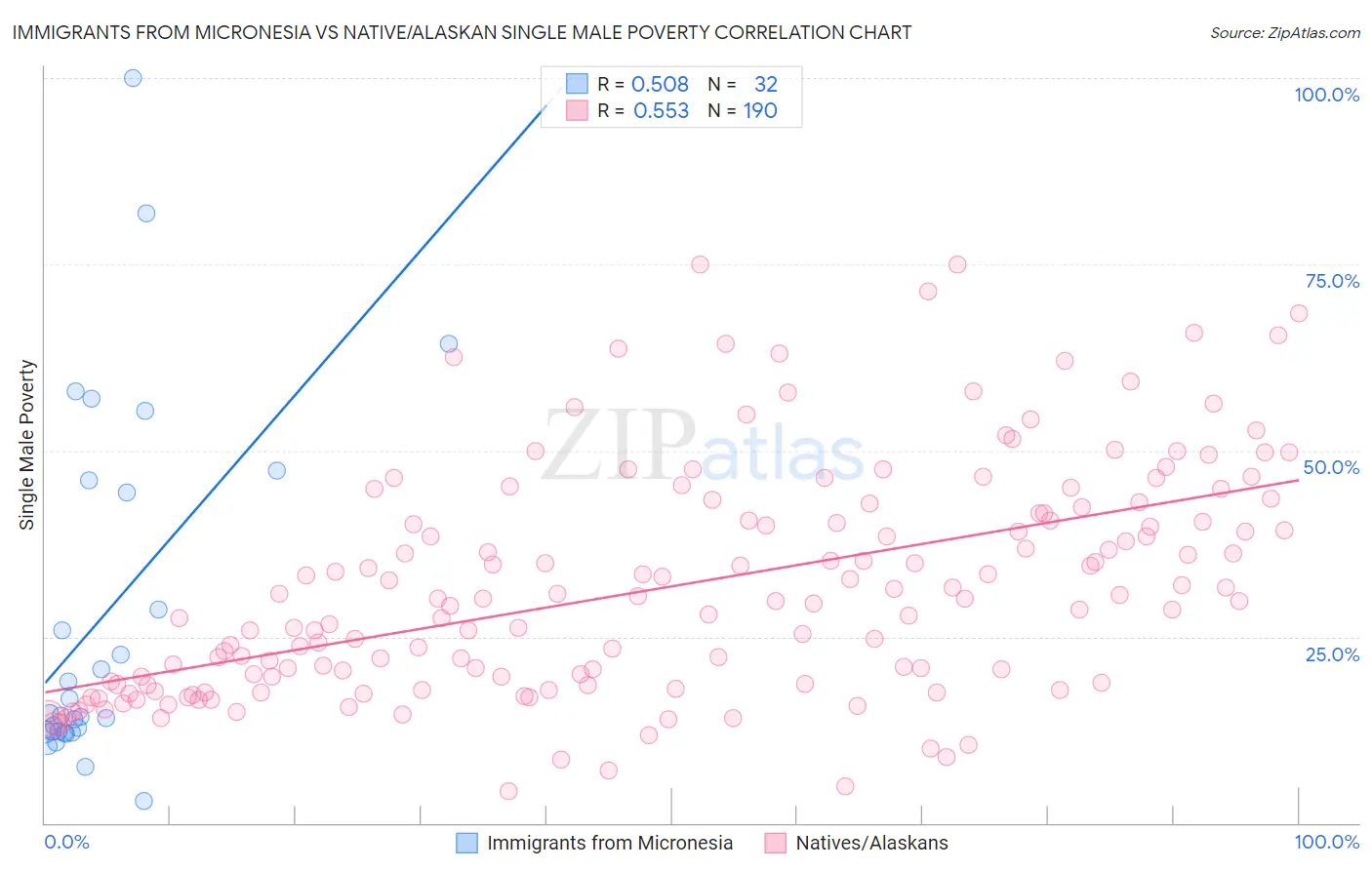 Immigrants from Micronesia vs Native/Alaskan Single Male Poverty