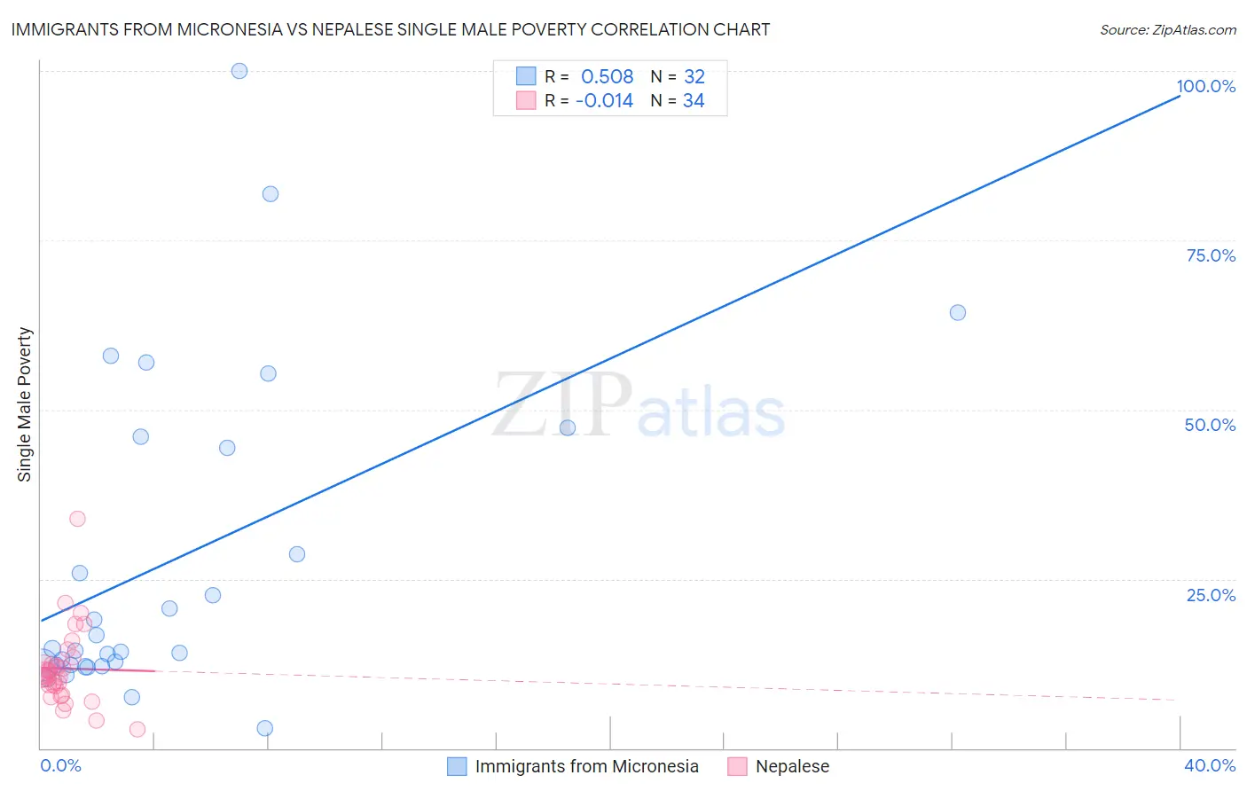 Immigrants from Micronesia vs Nepalese Single Male Poverty