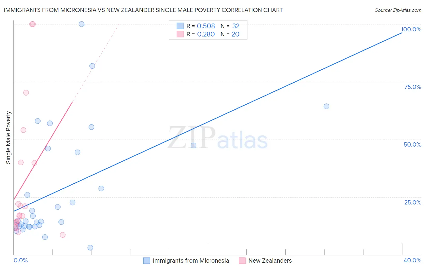 Immigrants from Micronesia vs New Zealander Single Male Poverty