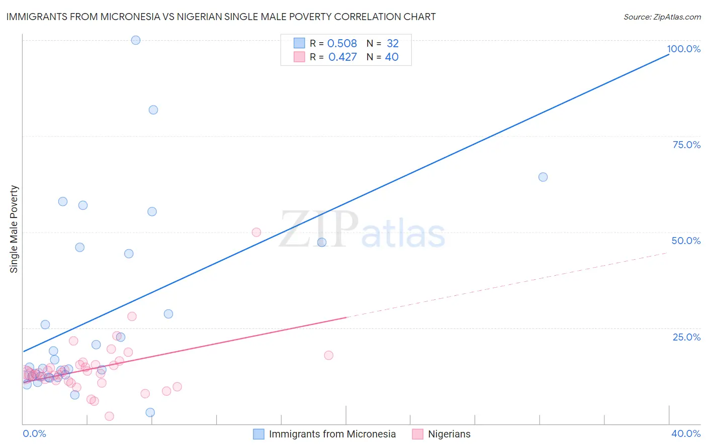 Immigrants from Micronesia vs Nigerian Single Male Poverty