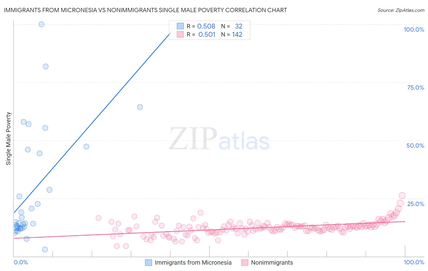 Immigrants from Micronesia vs Nonimmigrants Single Male Poverty