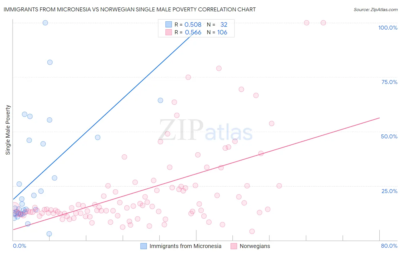 Immigrants from Micronesia vs Norwegian Single Male Poverty