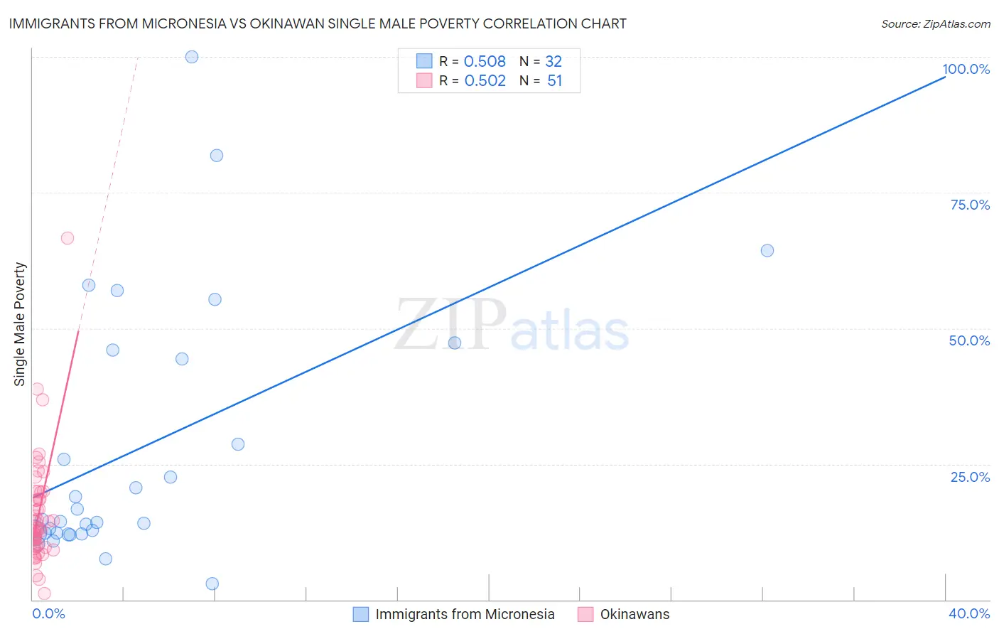 Immigrants from Micronesia vs Okinawan Single Male Poverty