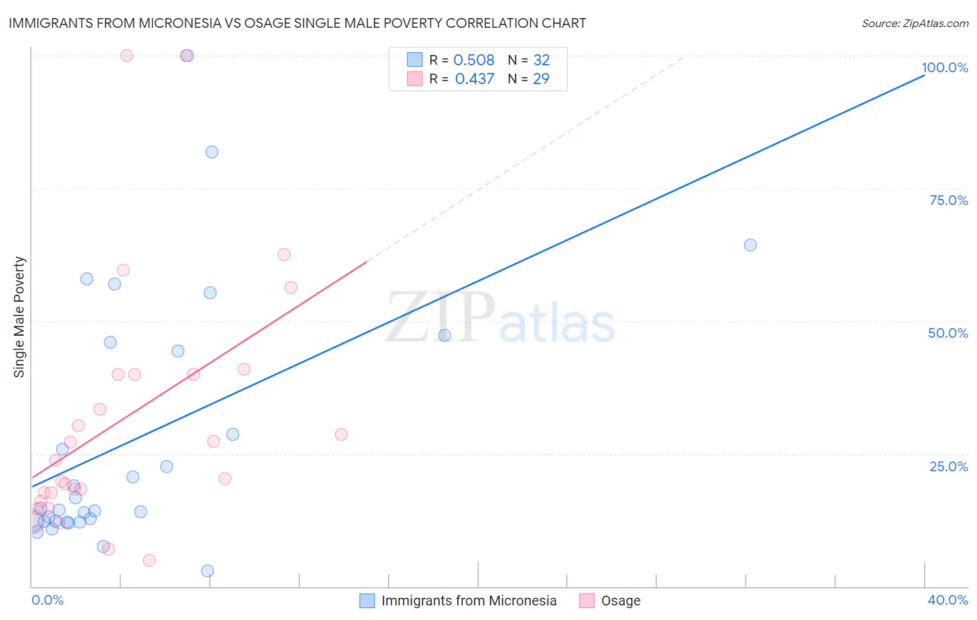 Immigrants from Micronesia vs Osage Single Male Poverty