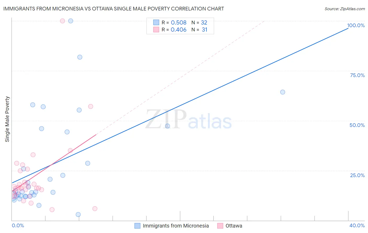 Immigrants from Micronesia vs Ottawa Single Male Poverty