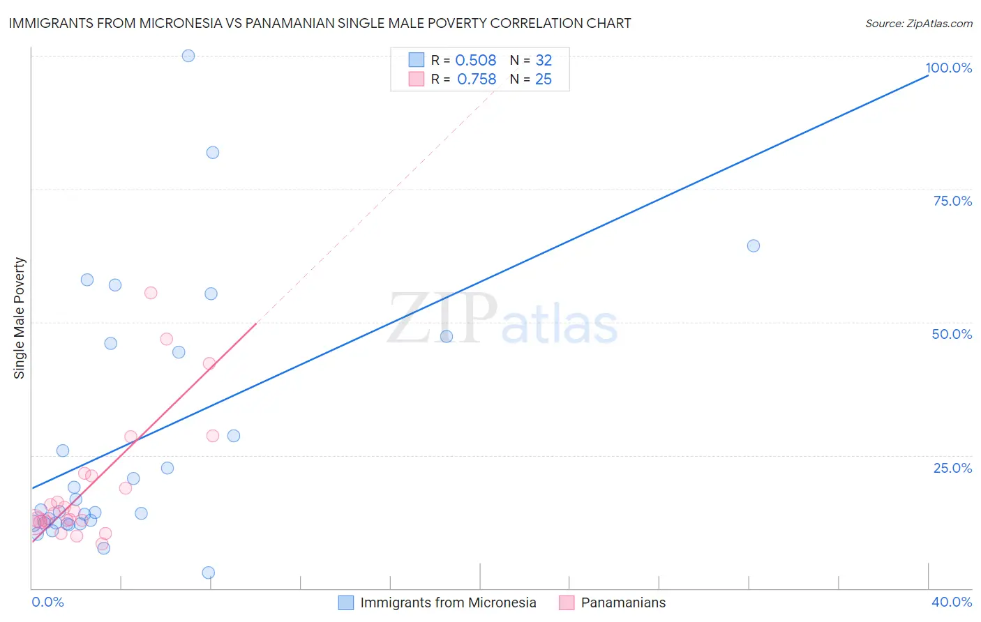 Immigrants from Micronesia vs Panamanian Single Male Poverty