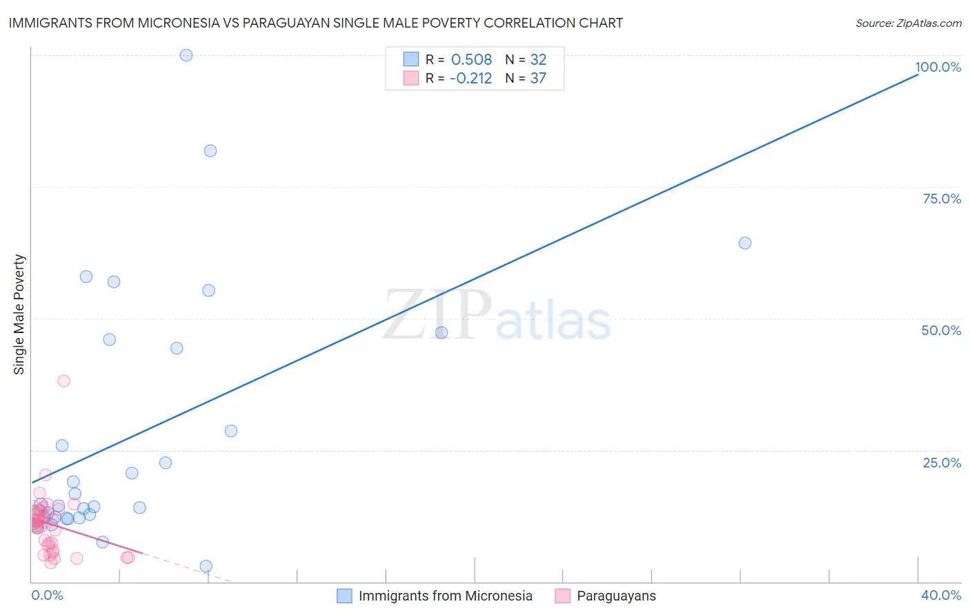 Immigrants from Micronesia vs Paraguayan Single Male Poverty