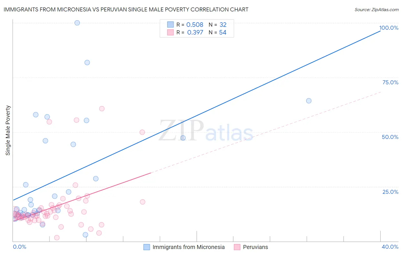 Immigrants from Micronesia vs Peruvian Single Male Poverty