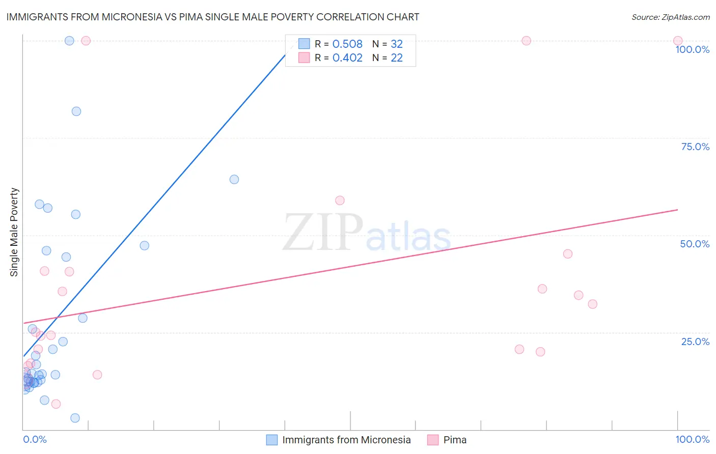 Immigrants from Micronesia vs Pima Single Male Poverty