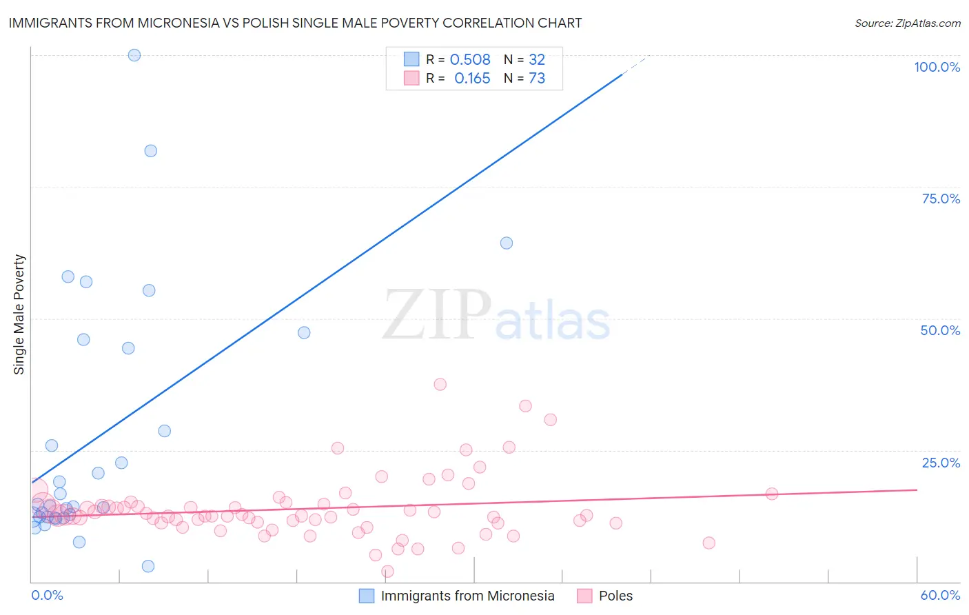 Immigrants from Micronesia vs Polish Single Male Poverty