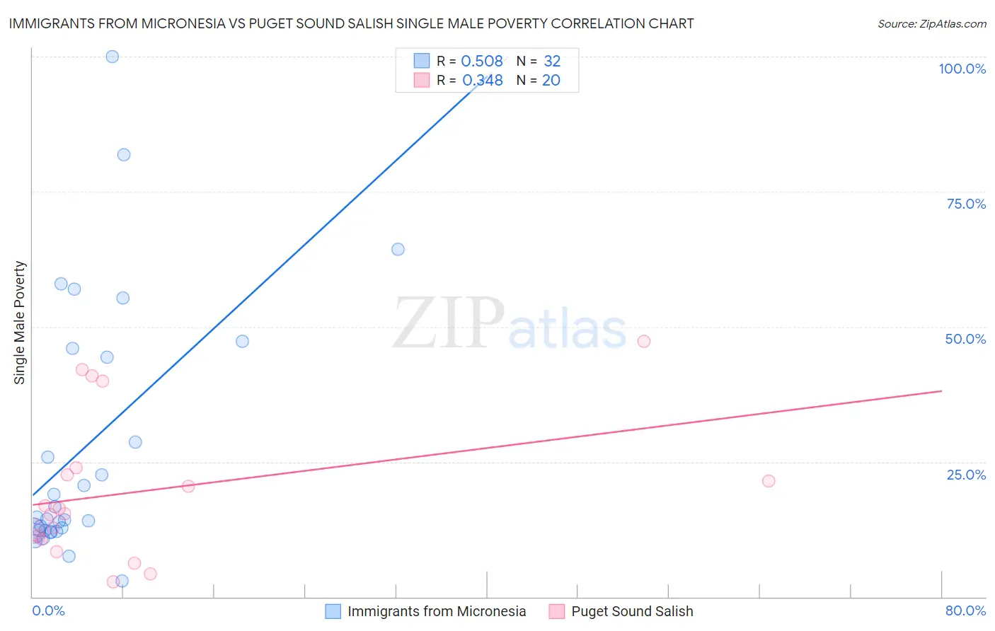 Immigrants from Micronesia vs Puget Sound Salish Single Male Poverty