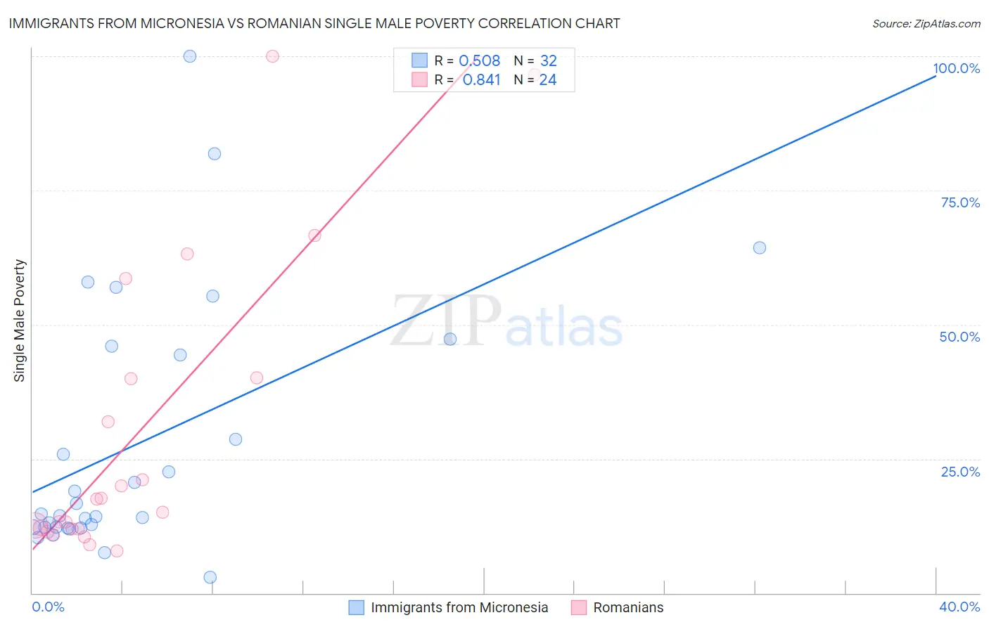 Immigrants from Micronesia vs Romanian Single Male Poverty
