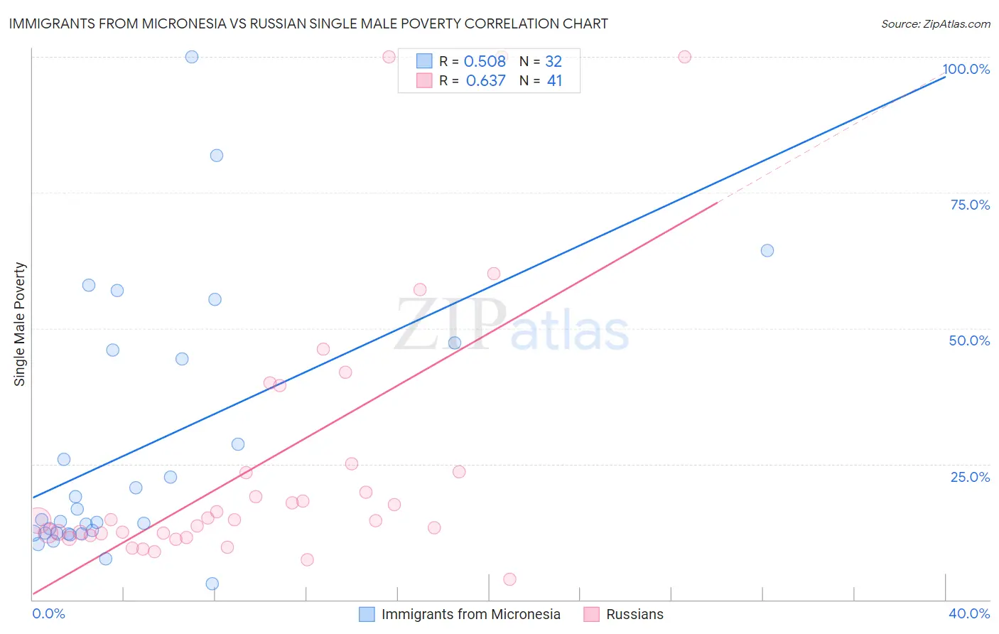 Immigrants from Micronesia vs Russian Single Male Poverty