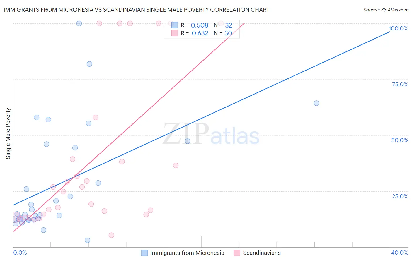 Immigrants from Micronesia vs Scandinavian Single Male Poverty