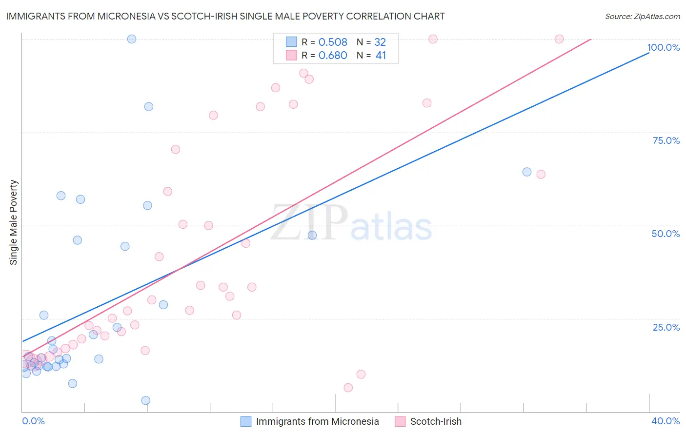 Immigrants from Micronesia vs Scotch-Irish Single Male Poverty