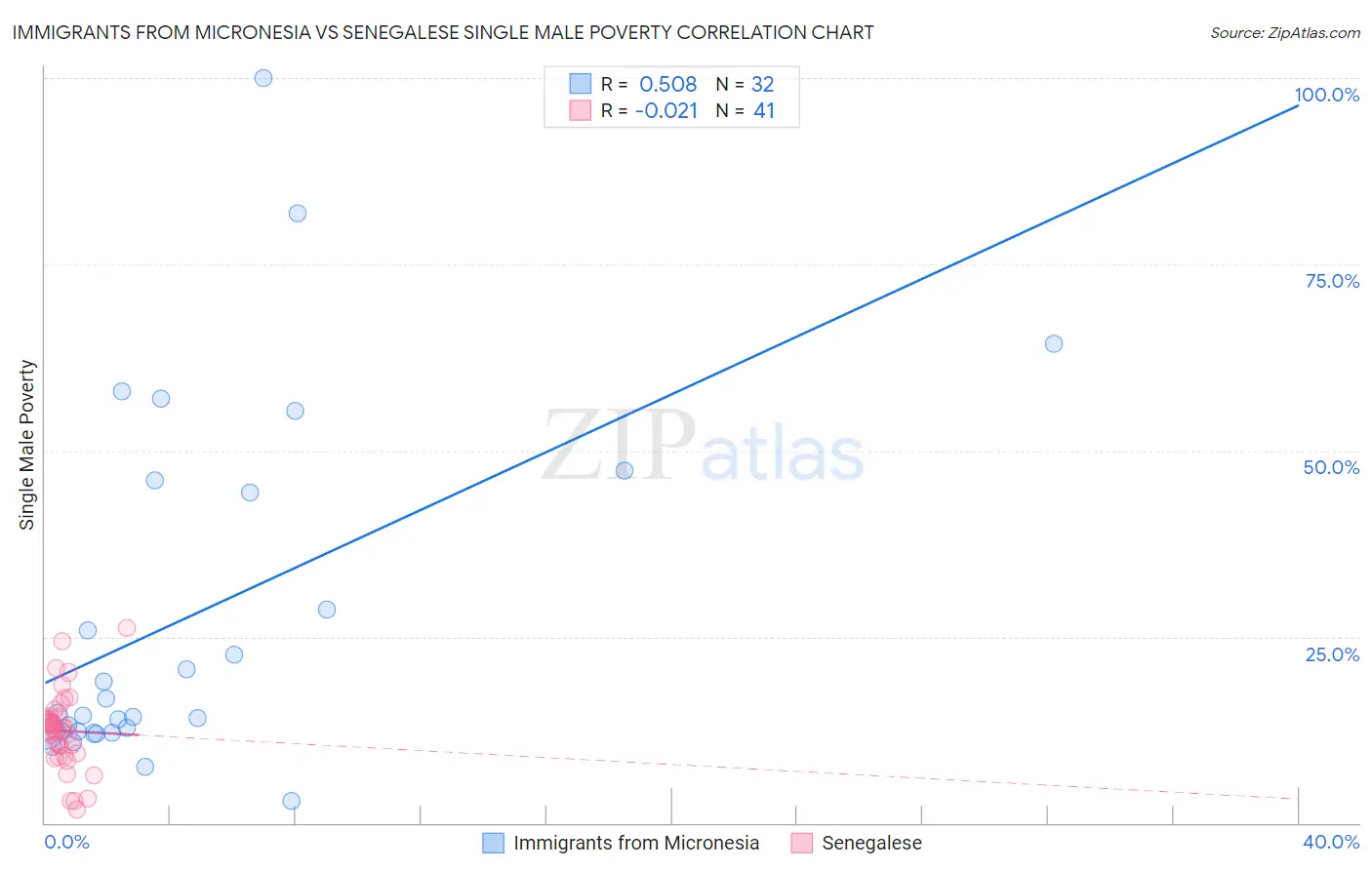 Immigrants from Micronesia vs Senegalese Single Male Poverty