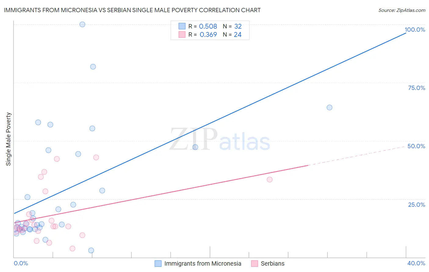 Immigrants from Micronesia vs Serbian Single Male Poverty