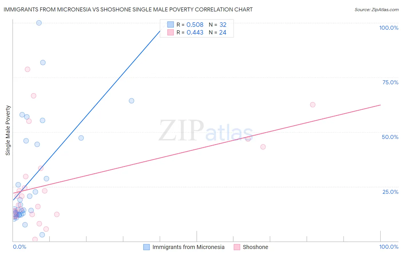 Immigrants from Micronesia vs Shoshone Single Male Poverty