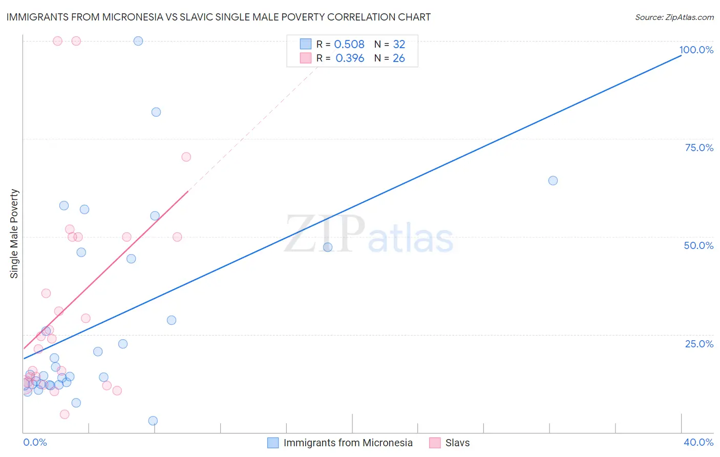 Immigrants from Micronesia vs Slavic Single Male Poverty