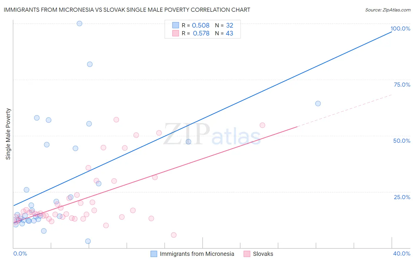 Immigrants from Micronesia vs Slovak Single Male Poverty