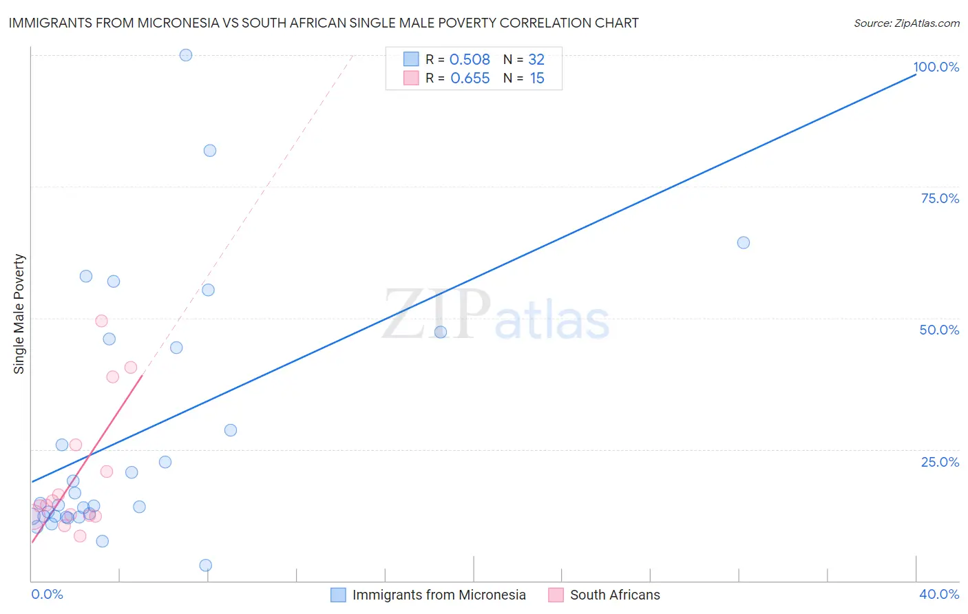 Immigrants from Micronesia vs South African Single Male Poverty