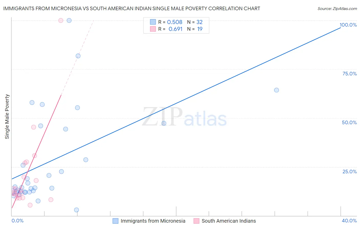 Immigrants from Micronesia vs South American Indian Single Male Poverty