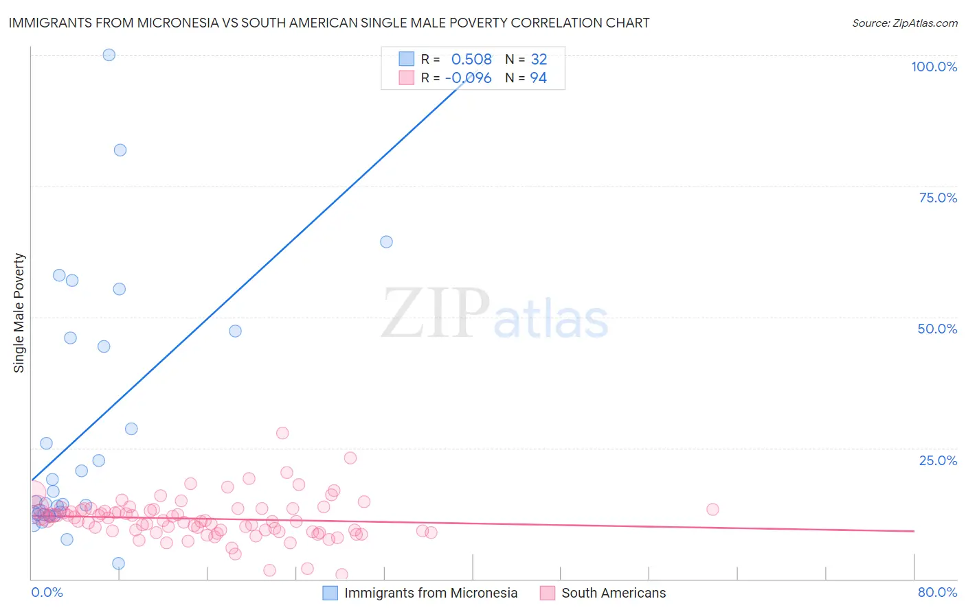 Immigrants from Micronesia vs South American Single Male Poverty