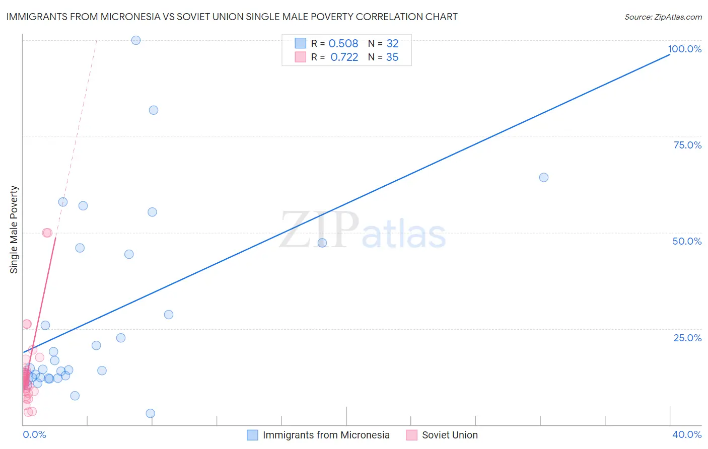 Immigrants from Micronesia vs Soviet Union Single Male Poverty