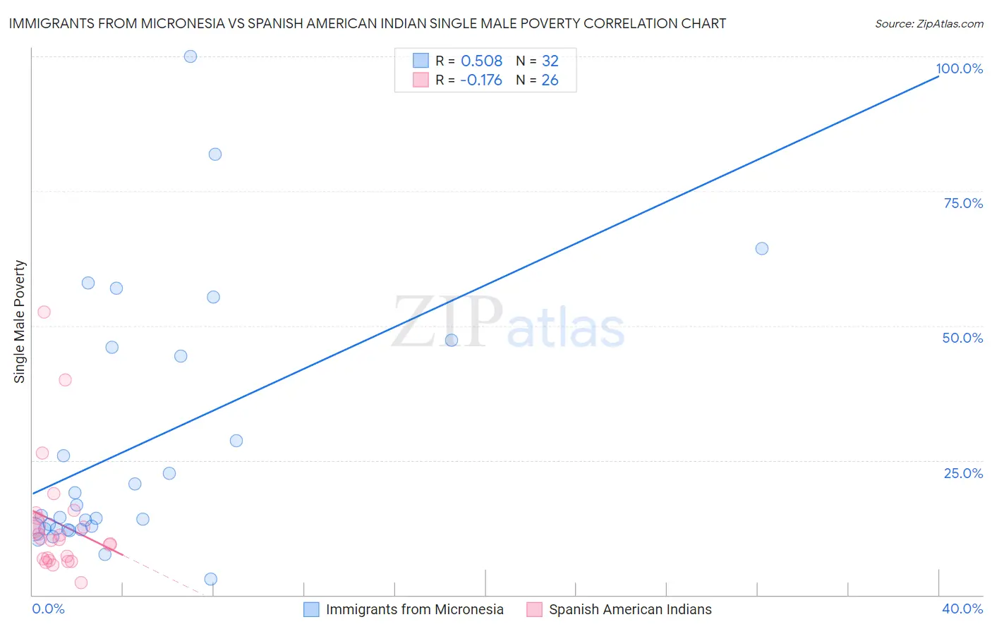 Immigrants from Micronesia vs Spanish American Indian Single Male Poverty