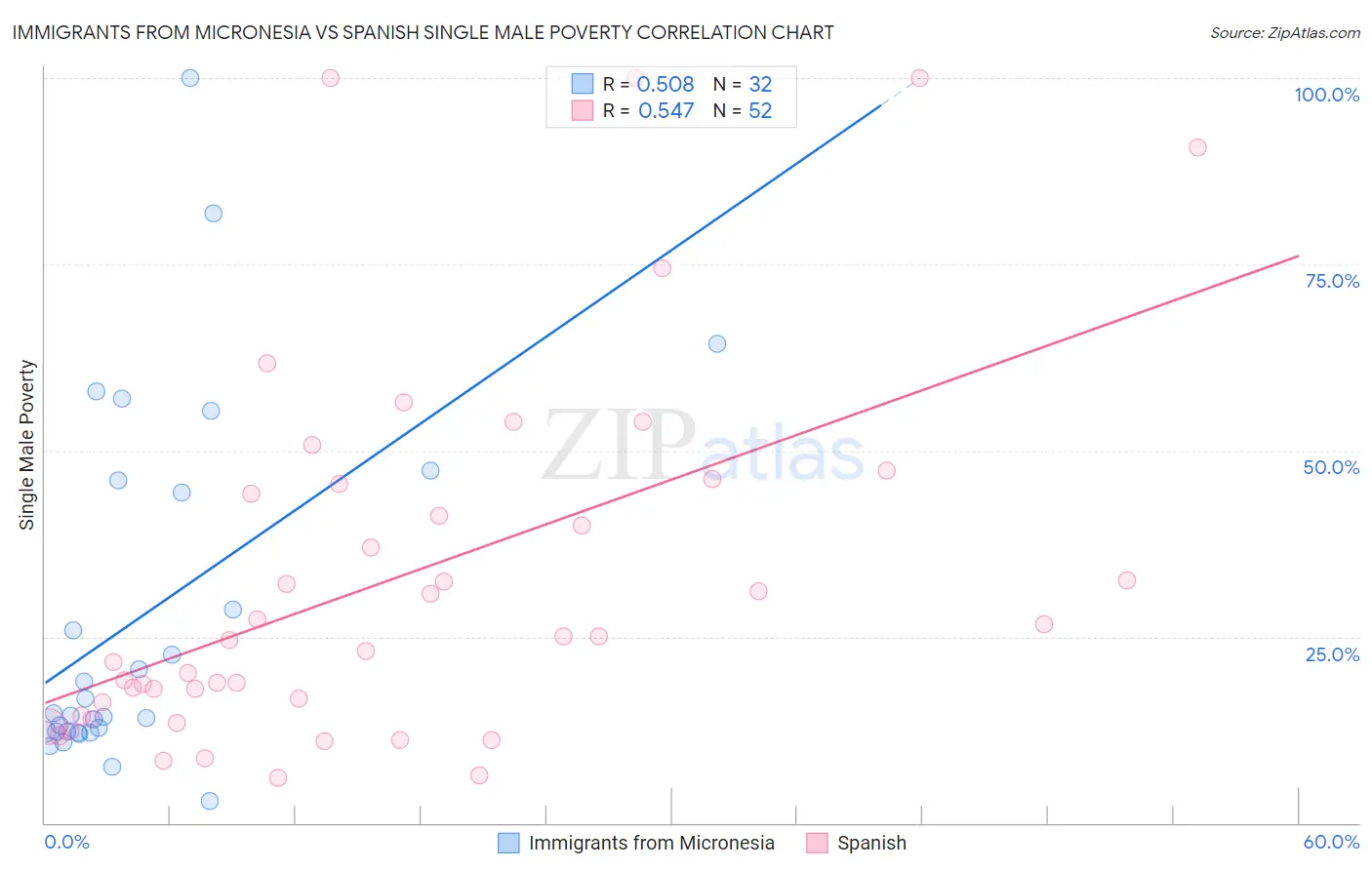 Immigrants from Micronesia vs Spanish Single Male Poverty